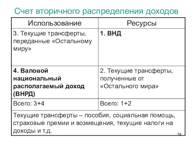 Счет вторичного распределения доходов