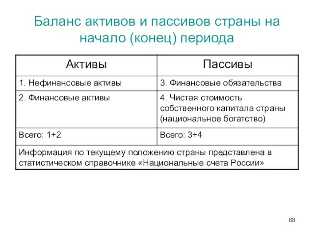 Баланс активов и пассивов страны на начало (конец) периода