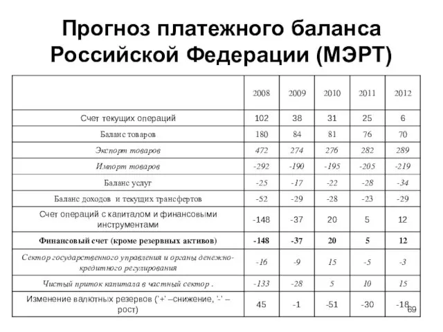 Прогноз платежного баланса Российской Федерации (МЭРТ)