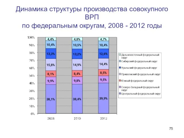 Динамика структуры производства совокупного ВРП по федеральным округам, 2008 - 2012 годы