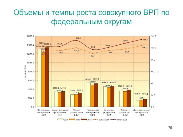 Объемы и темпы роста совокупного ВРП по федеральным округам