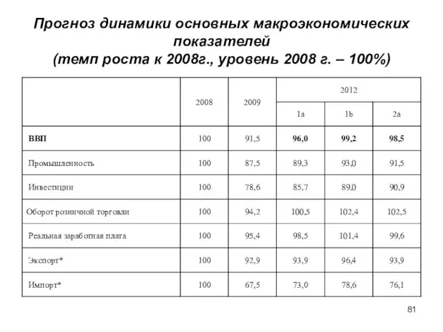 Прогноз динамики основных макроэкономических показателей (темп роста к 2008г., уровень 2008 г. – 100%)