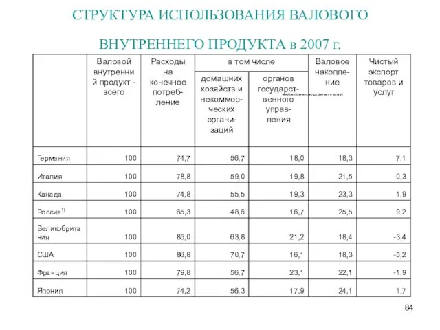 СТРУКТУРА ИСПОЛЬЗОВАНИЯ ВАЛОВОГО ВНУТРЕННЕГО ПРОДУКТА в 2007 г. текущих ценах; в процентах к итогу)