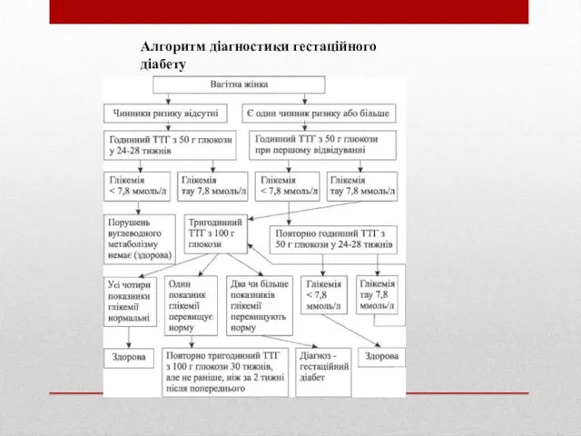 Алгоритм діагностики гестаційного діабету