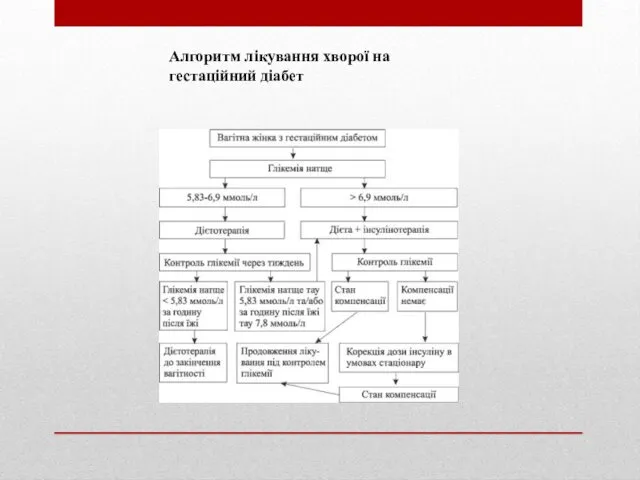 Алгоритм лікування хворої на гестаційний діабет