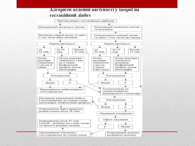 Алгоритм ведення вагітності у хворої на гестаційний діабет