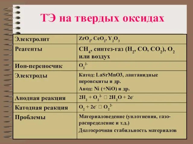 ТЭ на твердых оксидах