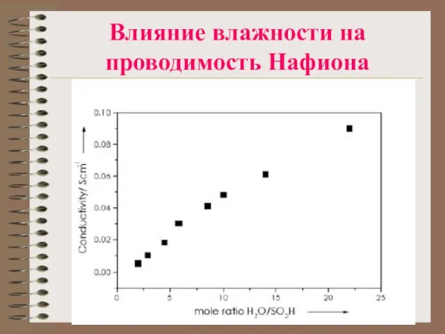 Влияние влажности на проводимость Нафиона