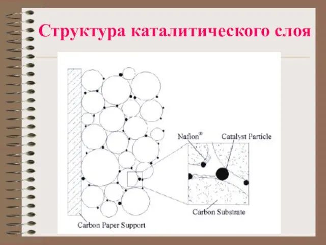 Структура каталитического слоя