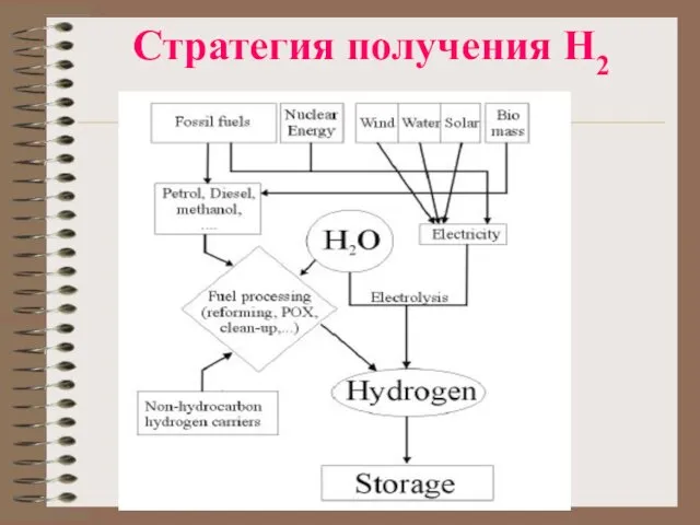 Стратегия получения Н2