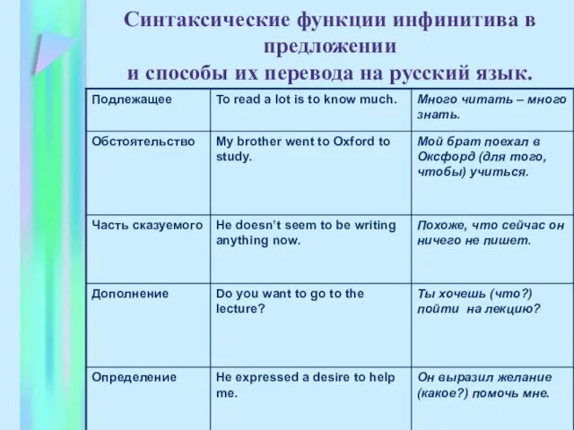 Синтаксические функции инфинитива в предложении и способы их перевода на русский язык.