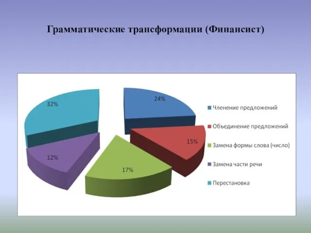 Грамматические трансформации (Финансист)