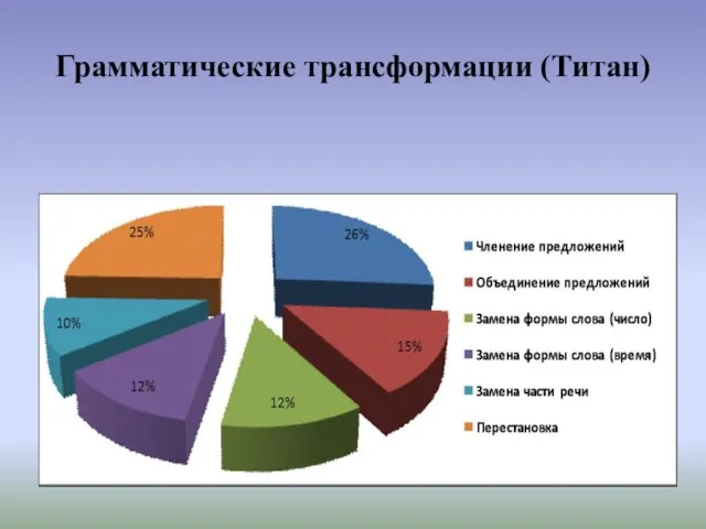 Грамматические трансформации (Титан)