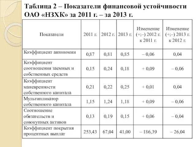 Таблица 2 – Показатели финансовой устойчивости ОАО «НЗХК» за 2011 г. – за 2013 г.