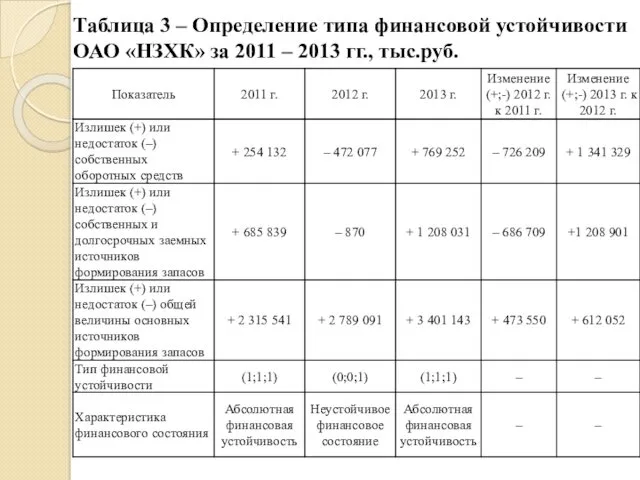 Таблица 3 – Определение типа финансовой устойчивости ОАО «НЗХК» за 2011 – 2013 гг., тыс.руб.