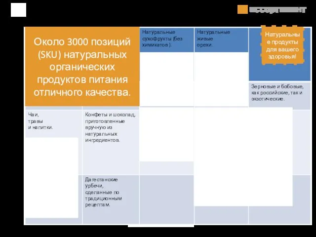 Около 3000 позиций (SKU) натуральных органических продуктов питания отличного качества. ассортимент Натуральные продукты для вашего здоровья!