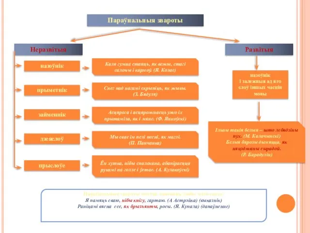 Параўнальныя звароты Неразвітыя Развітыя назоўнік прыметнік займеннік дзеяслоў прыслоўе Каля