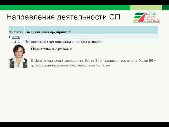 Направления деятельности СП Результаты проекта В Центре ежегодно занимаются более 500 человек в