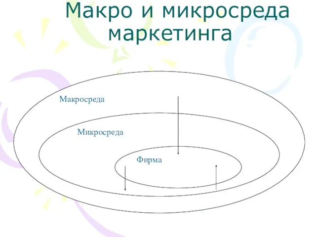 Макро и микросреда маркетинга