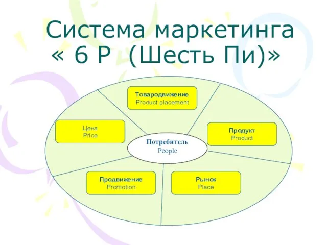 Система маркетинга « 6 Р (Шесть Пи)» Потребитель People Товародвижение