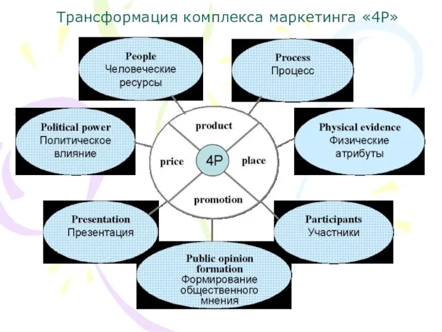 Трансформация комплекса маркетинга «4Р»