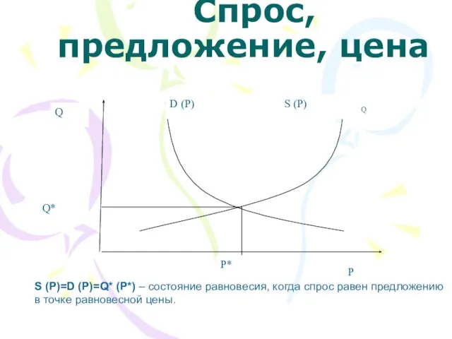 Спрос, предложение, цена S (P)=D (P)=Q* (P*) – состояние равновесия,