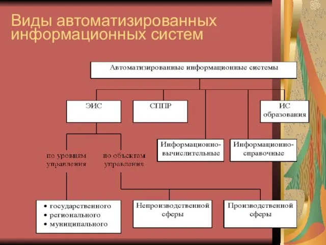 Виды автоматизированных информационных систем