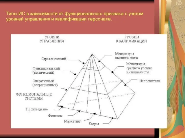 Типы ИС в зависимости от функционального признака с учетом уровней управления и квалификации персонала.