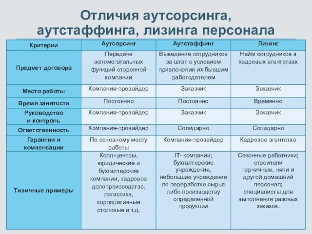 Отличия аутсорсинга, аутстаффинга, лизинга персонала