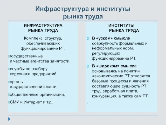 Инфраструктура и институты рынка труда ИНФРАСТРУКТУРА РЫНКА ТРУДА Комплекс структур,