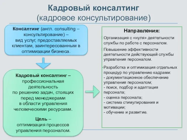 Кадровый консалтинг (кадровое консультирование) Направления: Организация с «нуля» деятельности службы