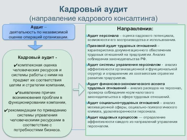 Кадровый аудит (направление кадрового консалтинга) Направления: Аудит персонала – оценка