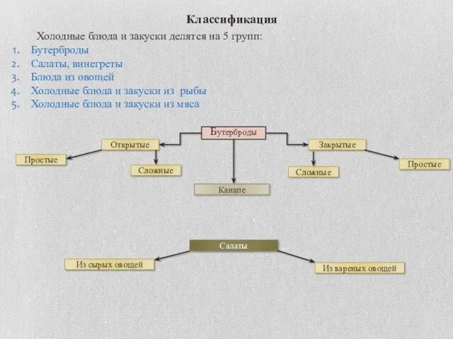 Классификация Холодные блюда и закуски делятся на 5 групп: Бутерброды