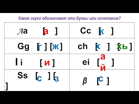 Какие звуки обозначают эти буквы или сочетания? а г и