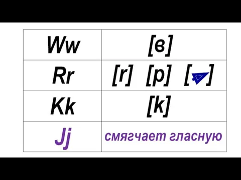 [в] [р] [r] [k] смягчает глaсную [ ]