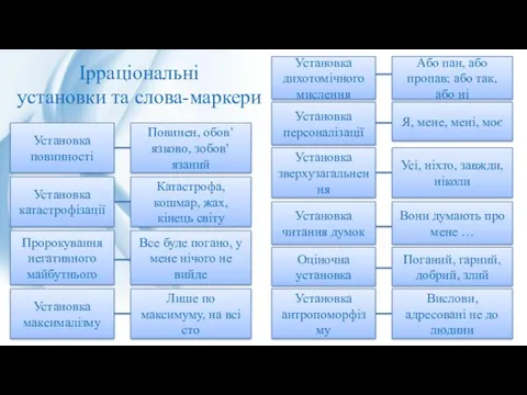 Ірраціональні установки та слова-маркери Пророкування негативного майбутнього Установка катастрофізації Катастрофа,