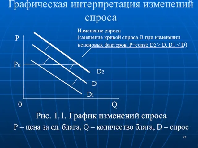 Графическая интерпретация изменений спроса Рис. 1.1. График изменений спроса P