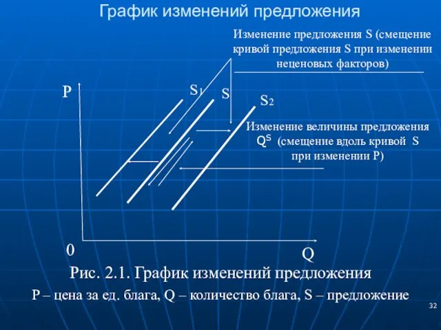 График изменений предложения Рис. 2.1. График изменений предложения P –