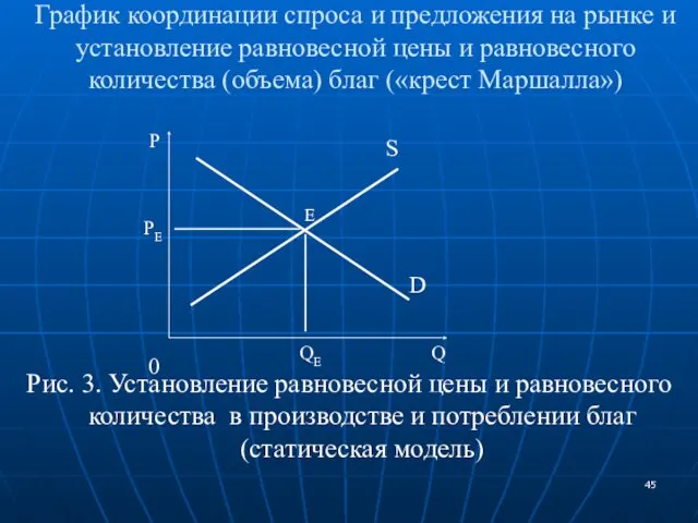 График координации спроса и предложения на рынке и установление равновесной