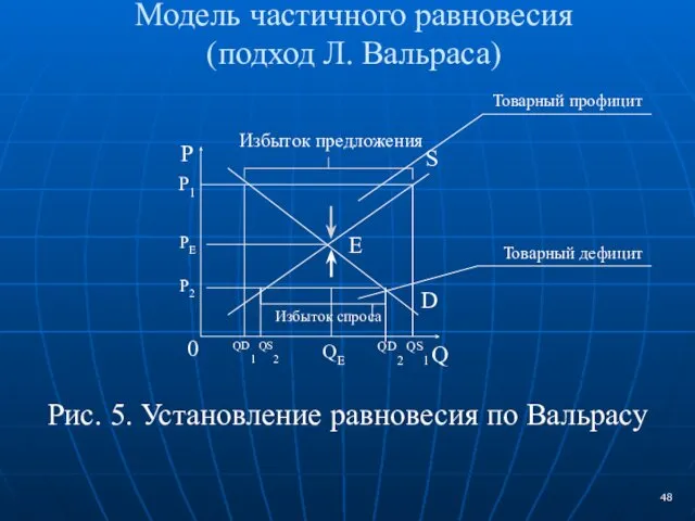 Модель частичного равновесия (подход Л. Вальраса) Рис. 5. Установление равновесия