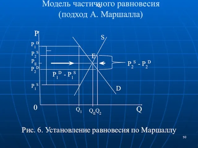 Модель частичного равновесия (подход А. Маршалла) Рис. 6. Установление равновесия