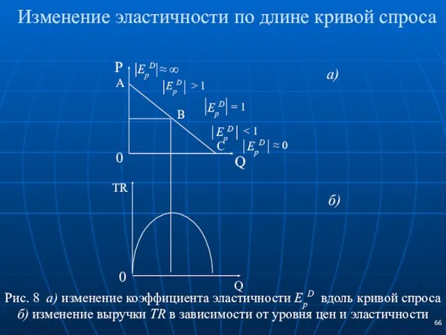 Изменение эластичности по длине кривой спроса Рис. 8 а) изменение