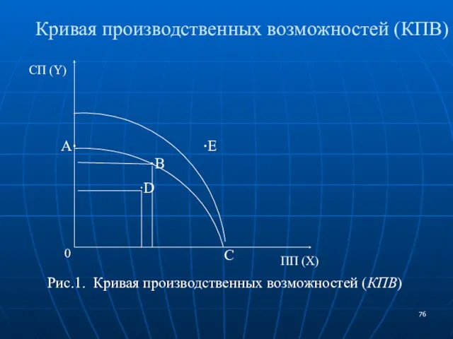 Кривая производственных возможностей (КПВ) Рис.1. Кривая производственных возможностей (КПВ) СП