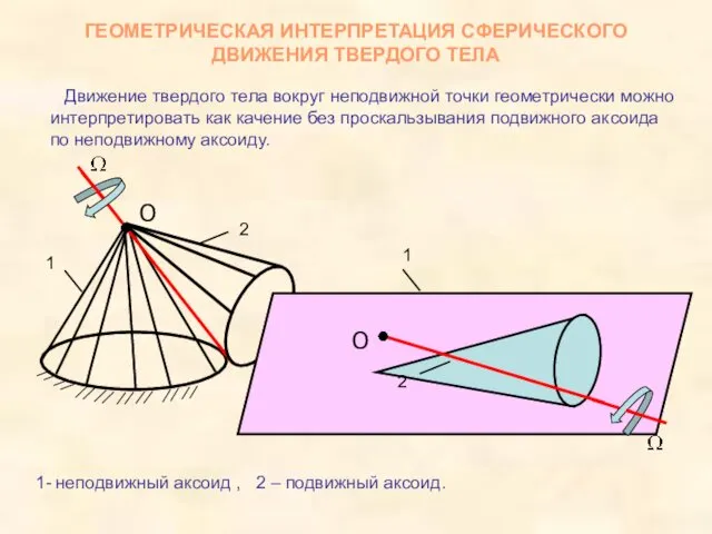 ГЕОМЕТРИЧЕСКАЯ ИНТЕРПРЕТАЦИЯ СФЕРИЧЕСКОГО ДВИЖЕНИЯ ТВЕРДОГО ТЕЛА Движение твердого тела вокруг