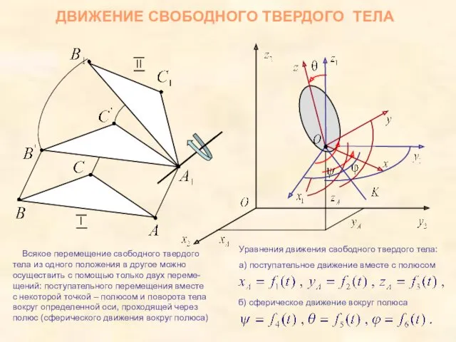 ДВИЖЕНИЕ СВОБОДНОГО ТВЕРДОГО ТЕЛА Всякое перемещение свободного твердого тела из