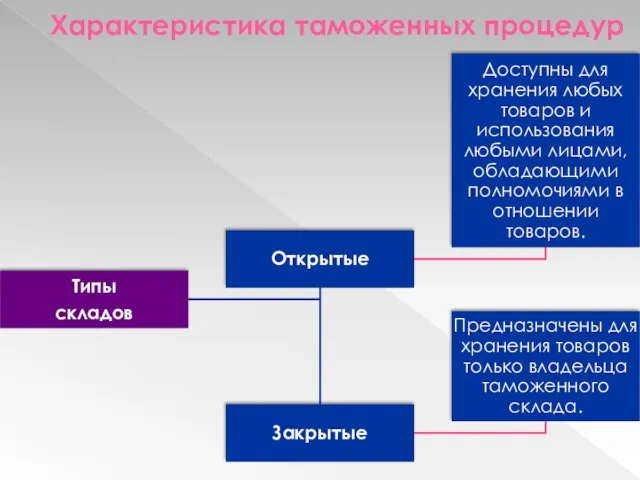 Характеристика таможенных процедур