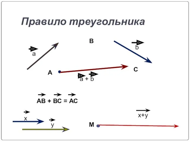 Правило треугольника a b a + b А M x