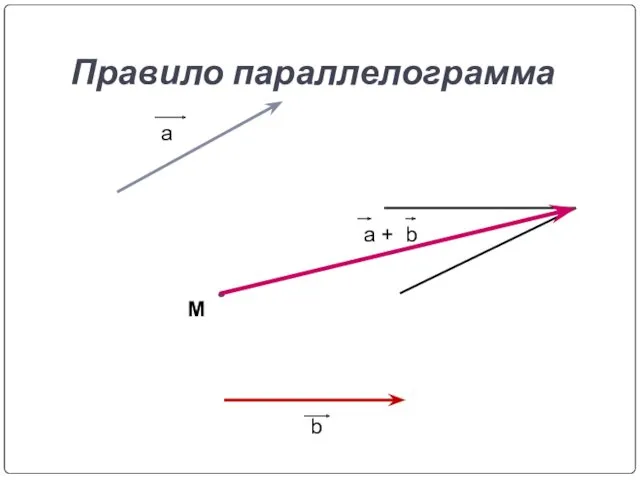 Правило параллелограмма a b a + b M