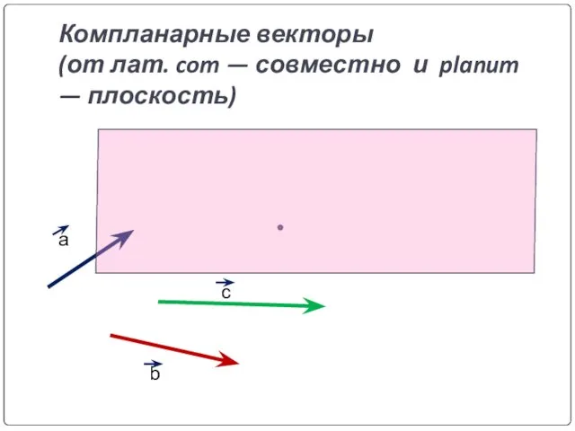 Компланарные векторы (от лат. com — совместно и planum — плоскость) а b c