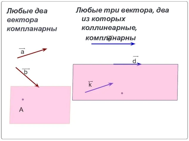 Любые два вектора компланарны Любые три вектора, два из которых